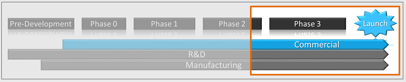 Product Development Timeline