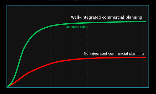 The Value of Proper Commercial Planning